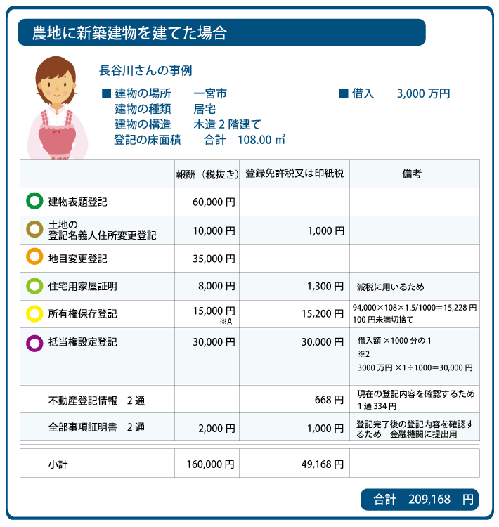 一宮市 一戸建て新築登記費用