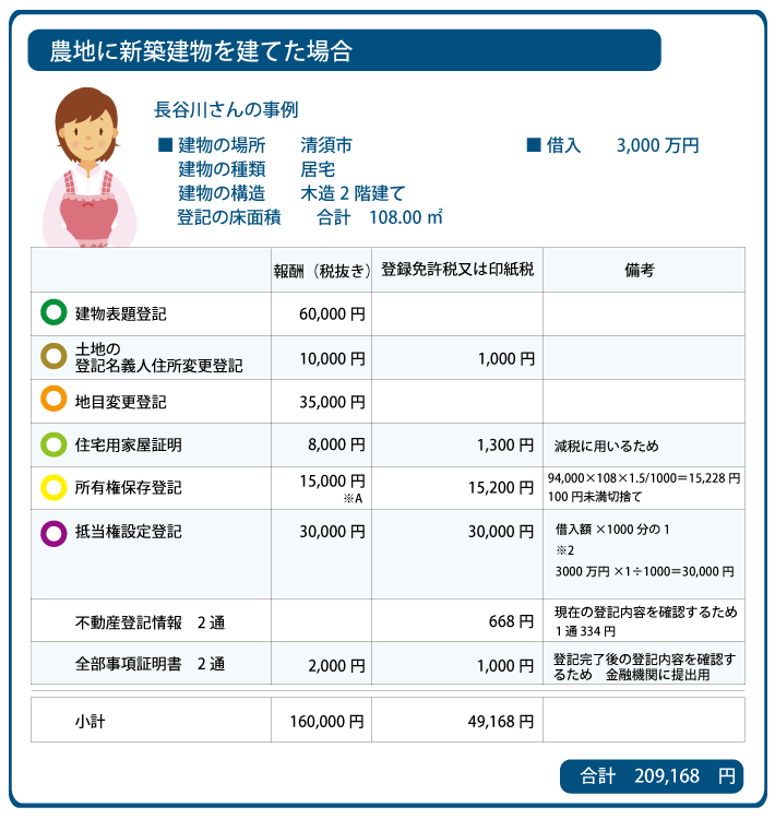 清須市 建物の新築登記費用