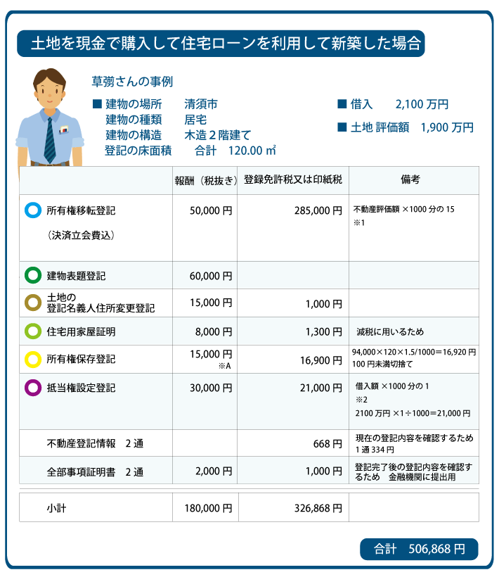 清須市 新築の登記費用