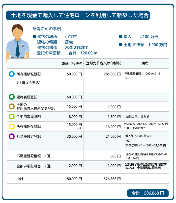 小牧市 新築登記 土地家屋調査士・司法書士費用
